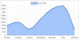 How To Create Bootstrap Charts using Bootstrap 5 and Contrast