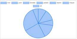 How To Create Bootstrap Charts using Bootstrap 5 and Contrast