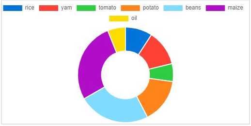 How To Create Bootstrap Charts using Bootstrap 5 and Contrast